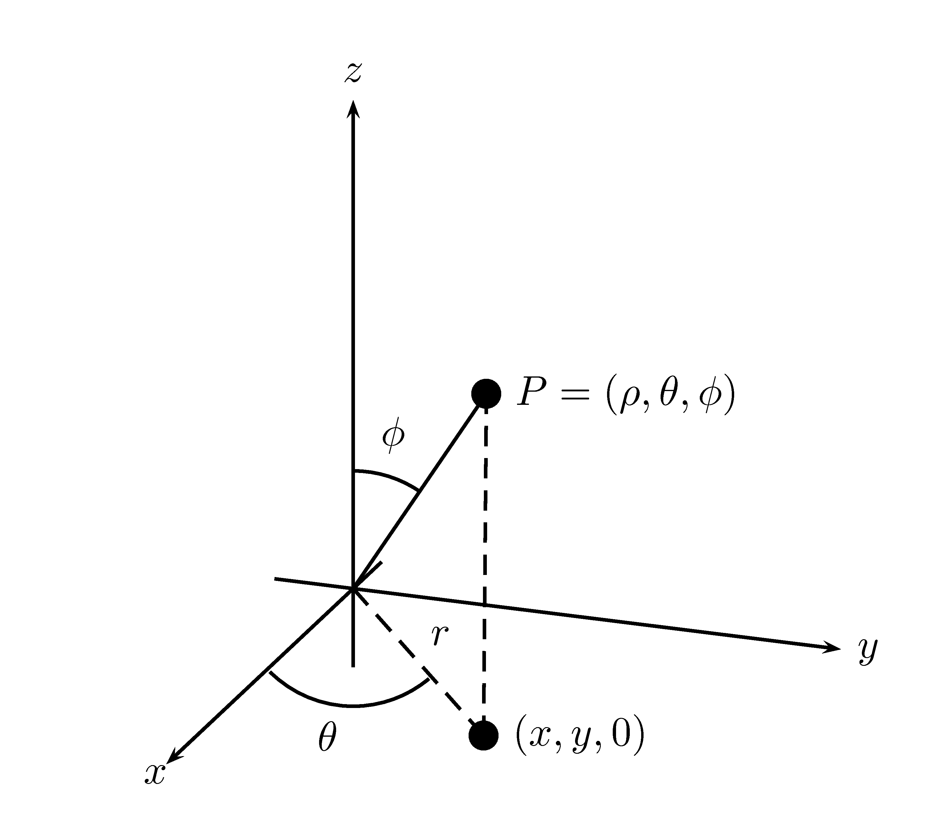 Un point $P$ représenté en coordonnées sphériques.