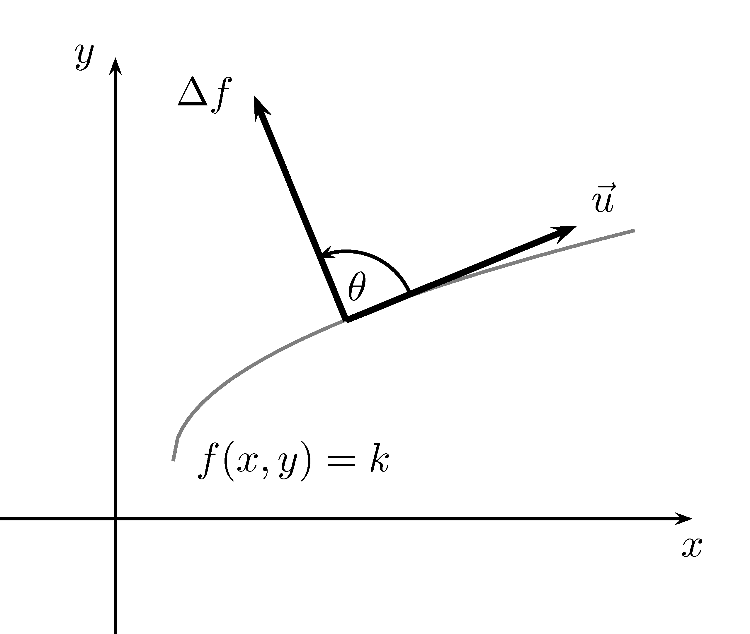 Représentation d'une courbe de niveau et du gradient.