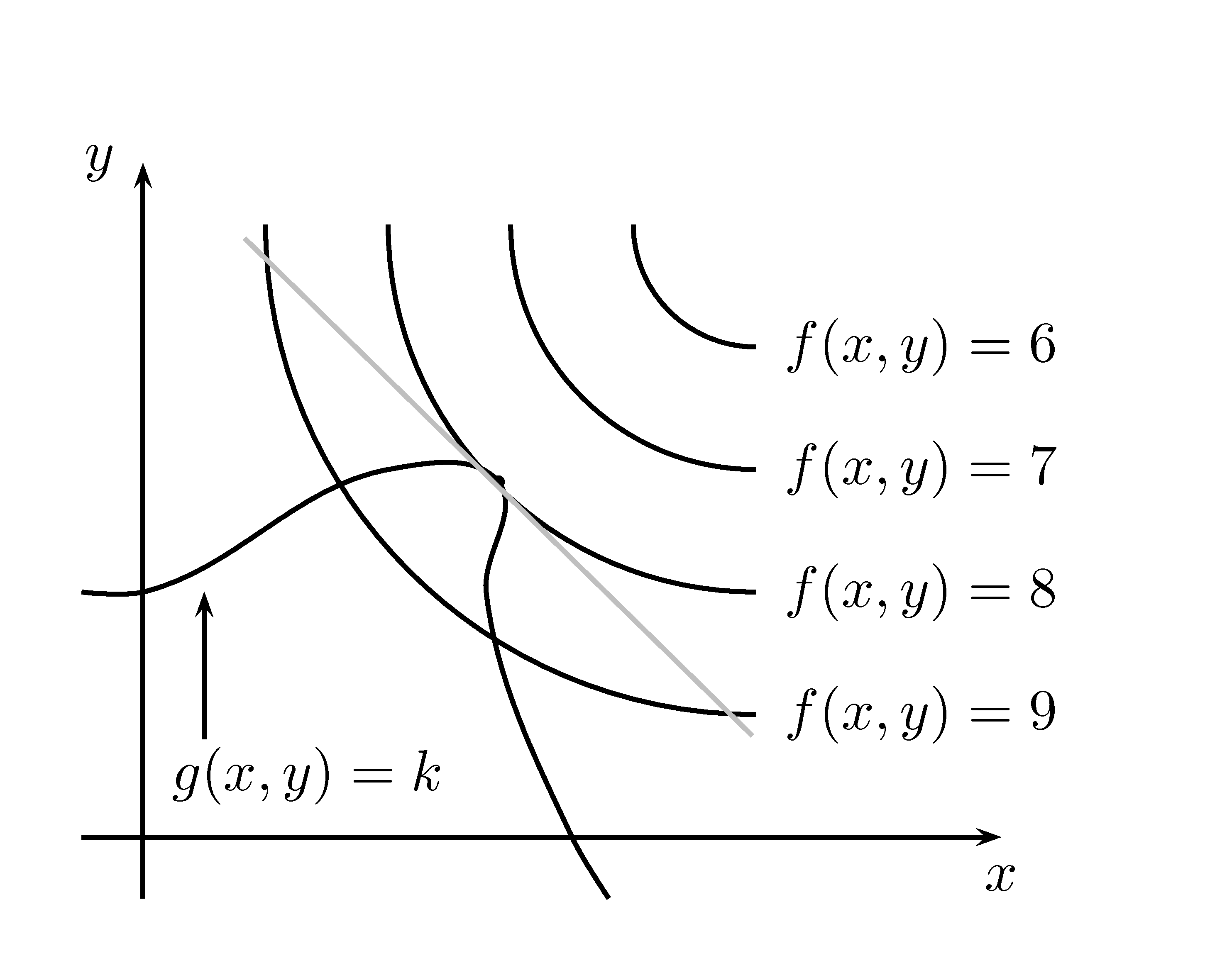Représentation géométrique de la méthode des multiplicateurs de Lagrange.